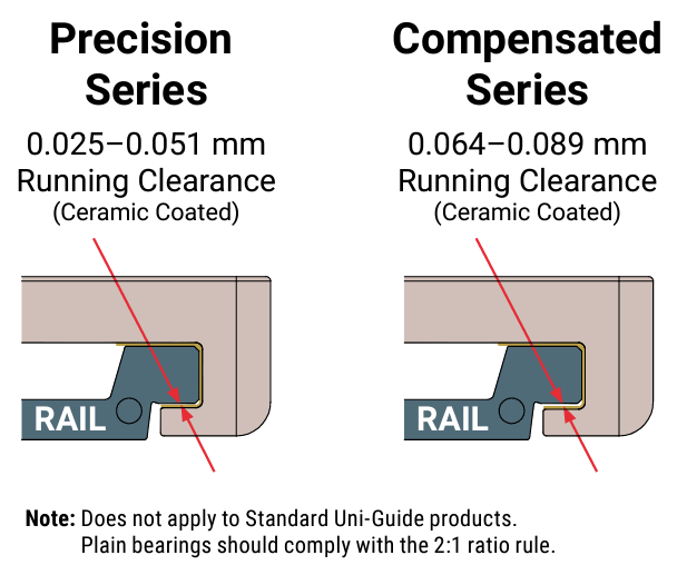 Precision & Compensated Clearances for Uni-Guide