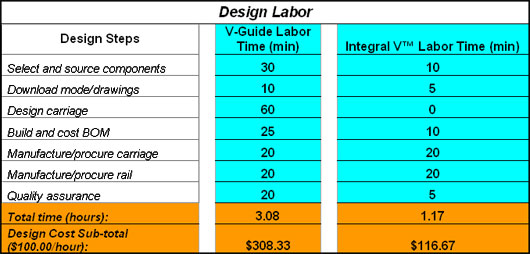 Figure 1 design labor chart