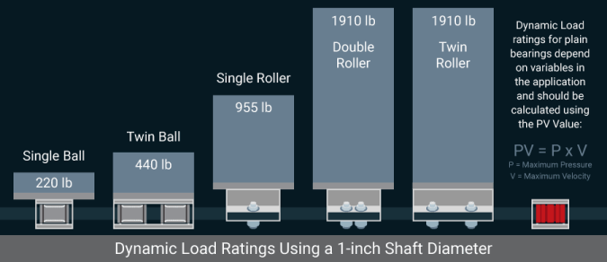 Graphic illustrating Dynamic Loads for Pillow Blocks