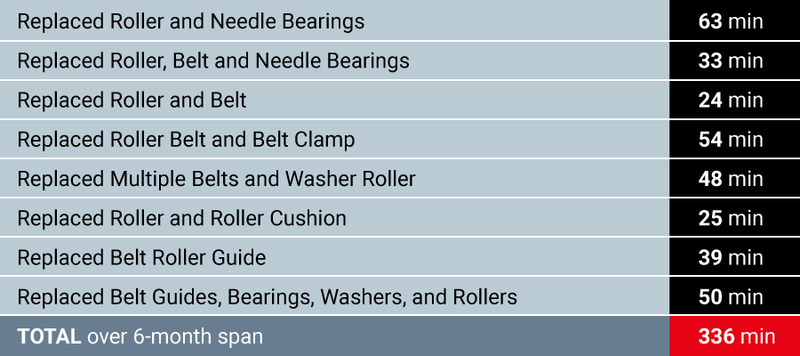 Downtime due to Needle Roller Bearing Failure