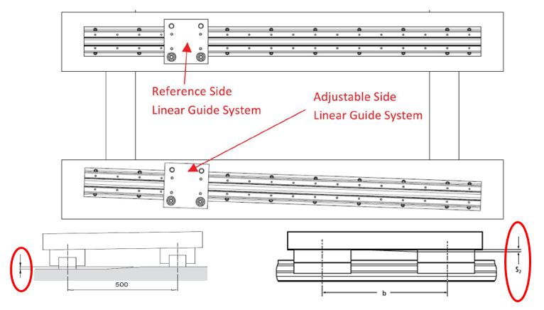 Managing Linear System Misalignment