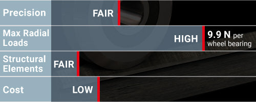 Usage chart for V-Guide Wheels and Rails