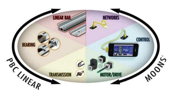 PBC Linear & Moons’ Industries Announce  Joint Venture
